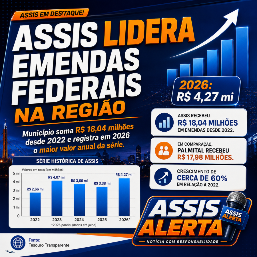 Assis lidera captação de emendas federais na região e soma R$ 18 milhões desde 2022